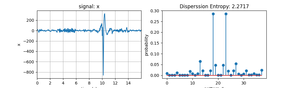 signal: x, Disperssion Entropy: 2.2717