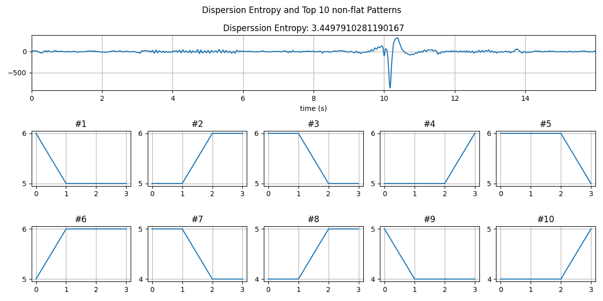 Dispersion Entropy and Top 10 non-flat Patterns, Disperssion Entropy: 3.4497910281190167, #1, #2, #3, #4, #5, #6, #7, #8, #9, #10