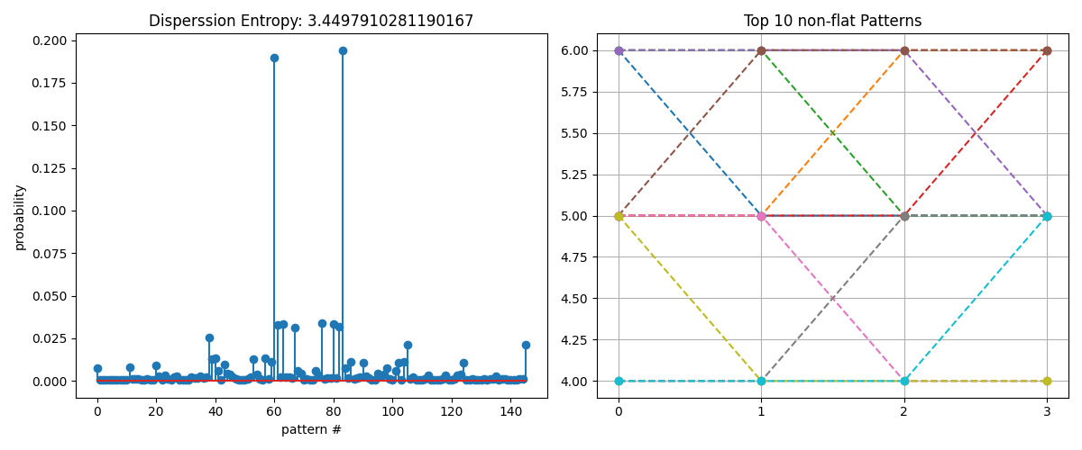 Disperssion Entropy: 3.4497910281190167, Top 10 non-flat Patterns