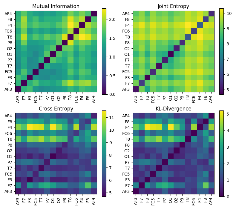 Mutual Information, Joint Entropy, Cross Entropy, KL-Divergence