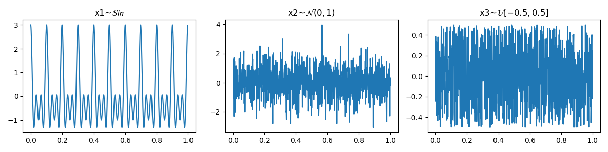 x1~$\mathcal{Sin}$, x2~$\mathcal{N}(0,1)$, x3~$\mathcal{U}[-0.5,0.5]$