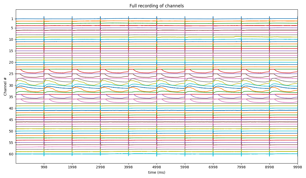 Full recording of channels