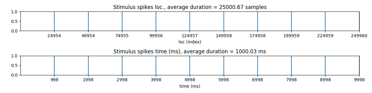 Stimulus spikes loc., average duration = 25000.67 samples, Stimulus spikes time (ms), average duration = 1000.03 ms