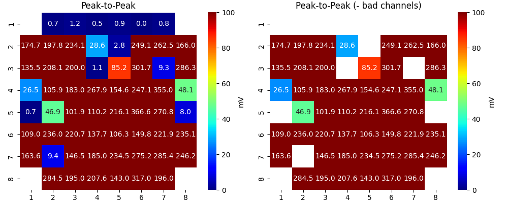 Peak-to-Peak, Peak-to-Peak (- bad channels)