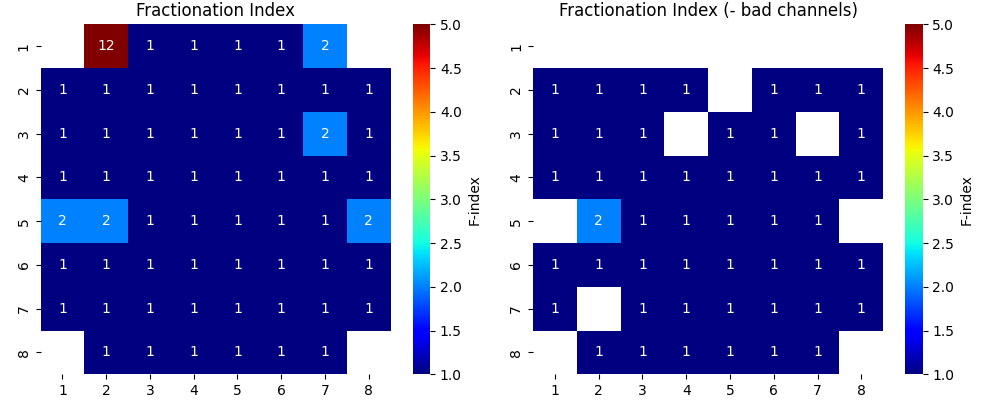 Fractionation Index, Fractionation Index (- bad channels)