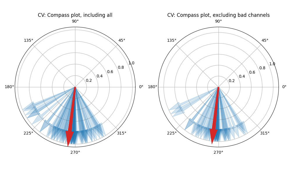 CV: Compass plot, including all, CV: Compass plot, excluding bad channels