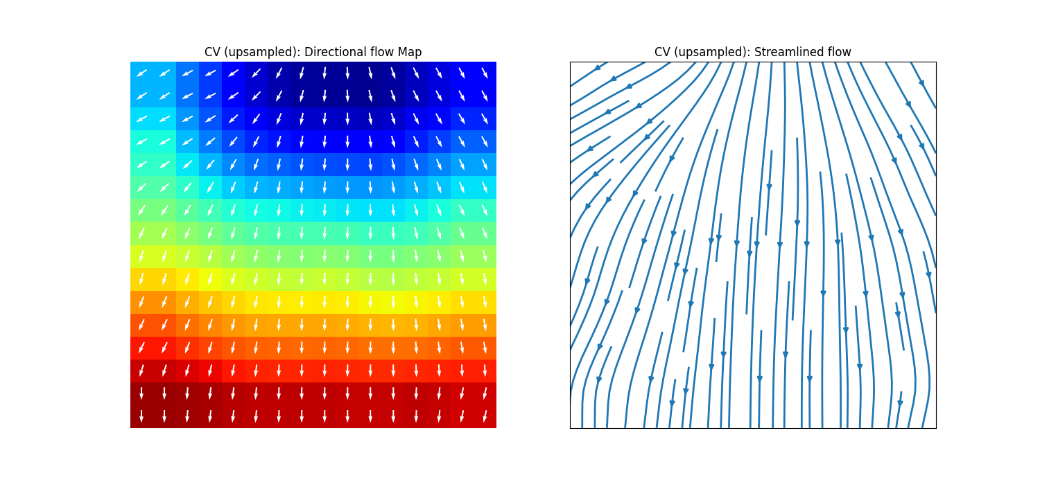 CV (upsampled): Directional flow Map, CV (upsampled): Streamlined flow