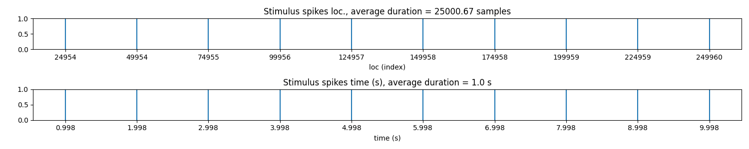 Stimulus spikes loc., average duration = 25000.67 samples, Stimulus spikes time (s), average duration = 1.0 s