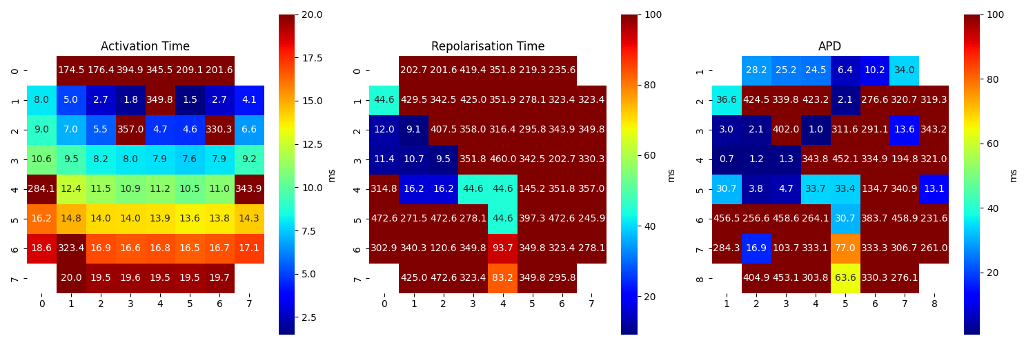 Activation Time, Repolarisation Time, APD