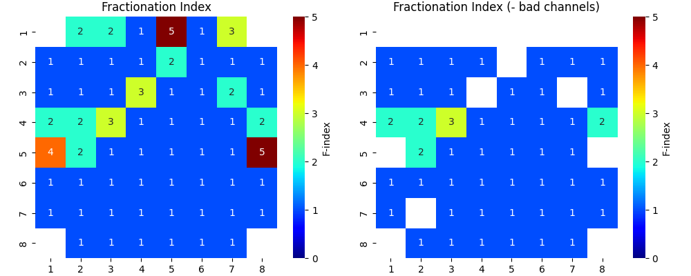 Fractionation Index, Fractionation Index (- bad channels)