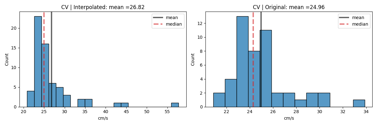 CV | Interpolated: mean =26.82, CV | Original: mean =24.96