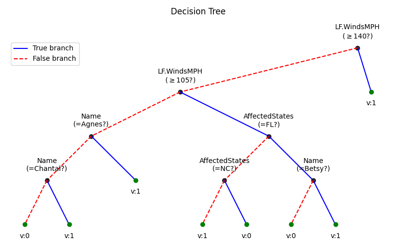 Decision Tree