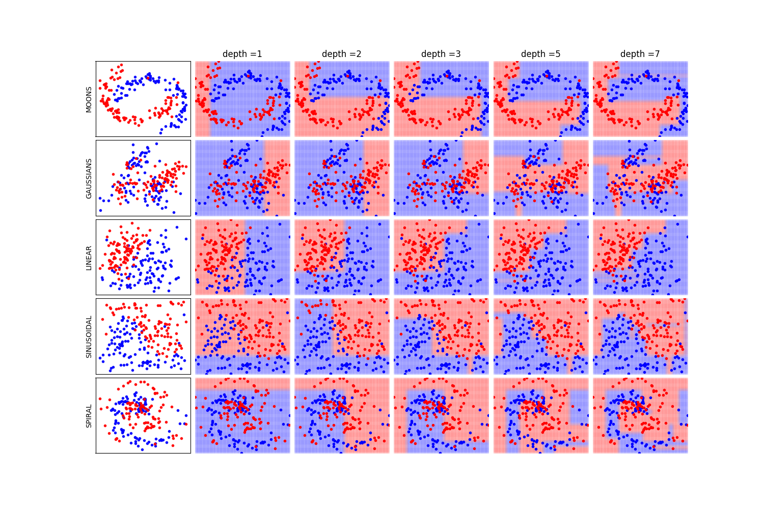 depth =1, depth =2, depth =3, depth =5, depth =7