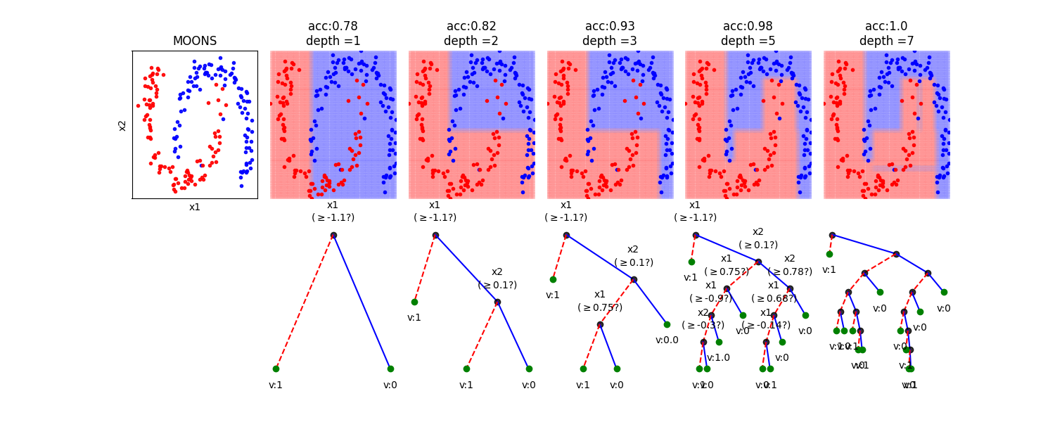 MOONS, acc:0.78 depth =1, acc:0.82 depth =2, acc:0.93 depth =3, acc:0.98 depth =5, acc:1.0 depth =7