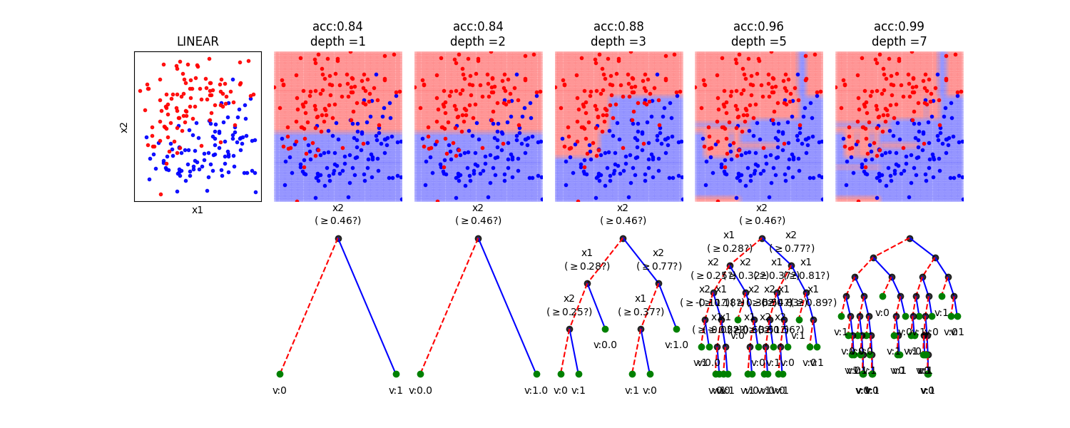 LINEAR, acc:0.84 depth =1, acc:0.84 depth =2, acc:0.88 depth =3, acc:0.96 depth =5, acc:0.99 depth =7