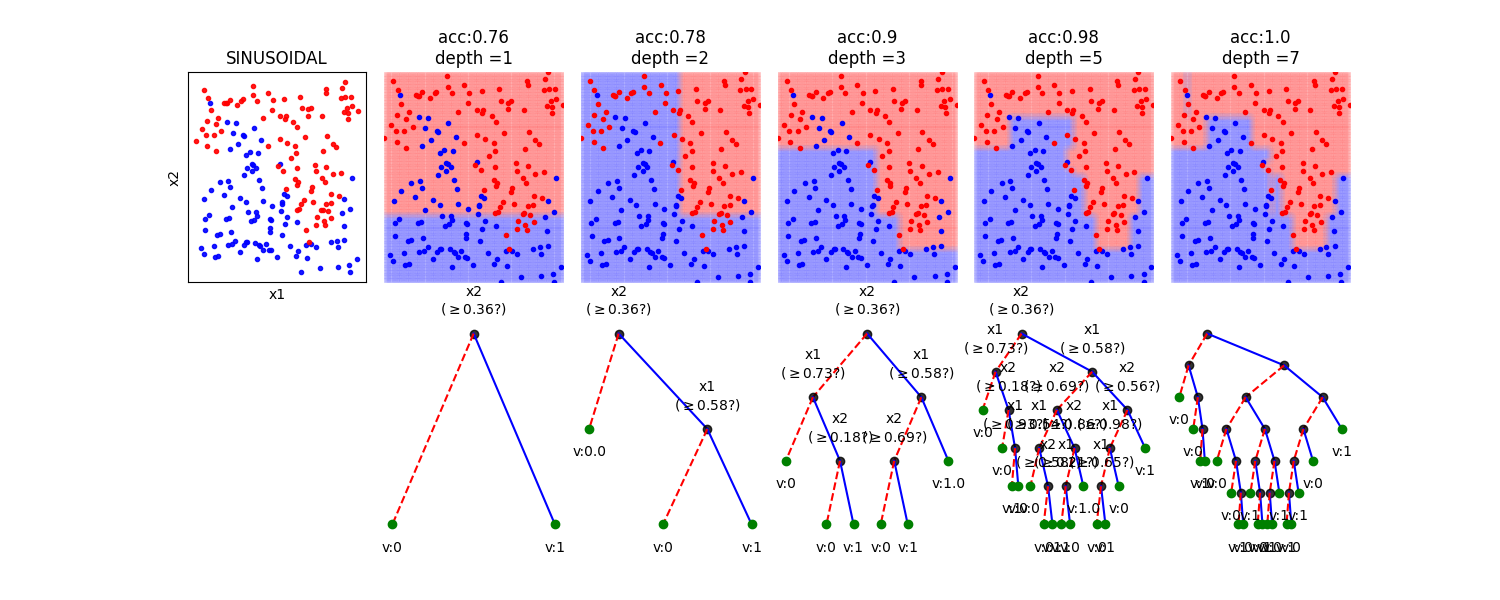 SINUSOIDAL, acc:0.76 depth =1, acc:0.78 depth =2, acc:0.9 depth =3, acc:0.98 depth =5, acc:1.0 depth =7