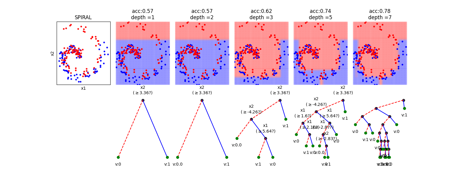 SPIRAL, acc:0.57 depth =1, acc:0.57 depth =2, acc:0.62 depth =3, acc:0.74 depth =5, acc:0.78 depth =7