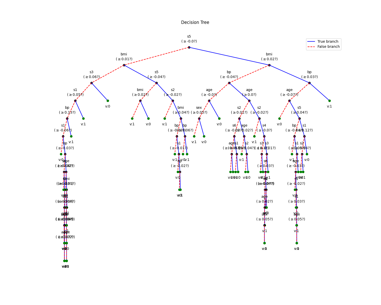 Decision Tree