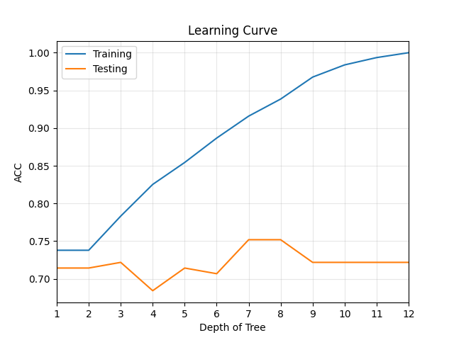 Learning Curve