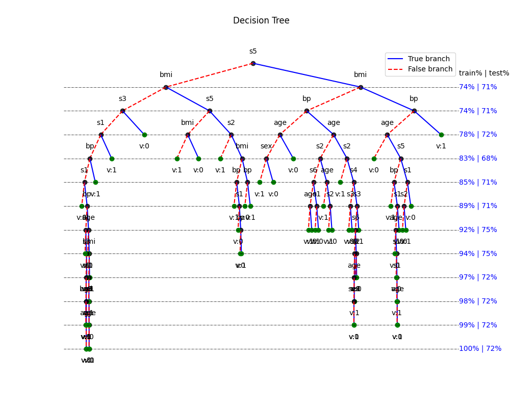 Decision Tree