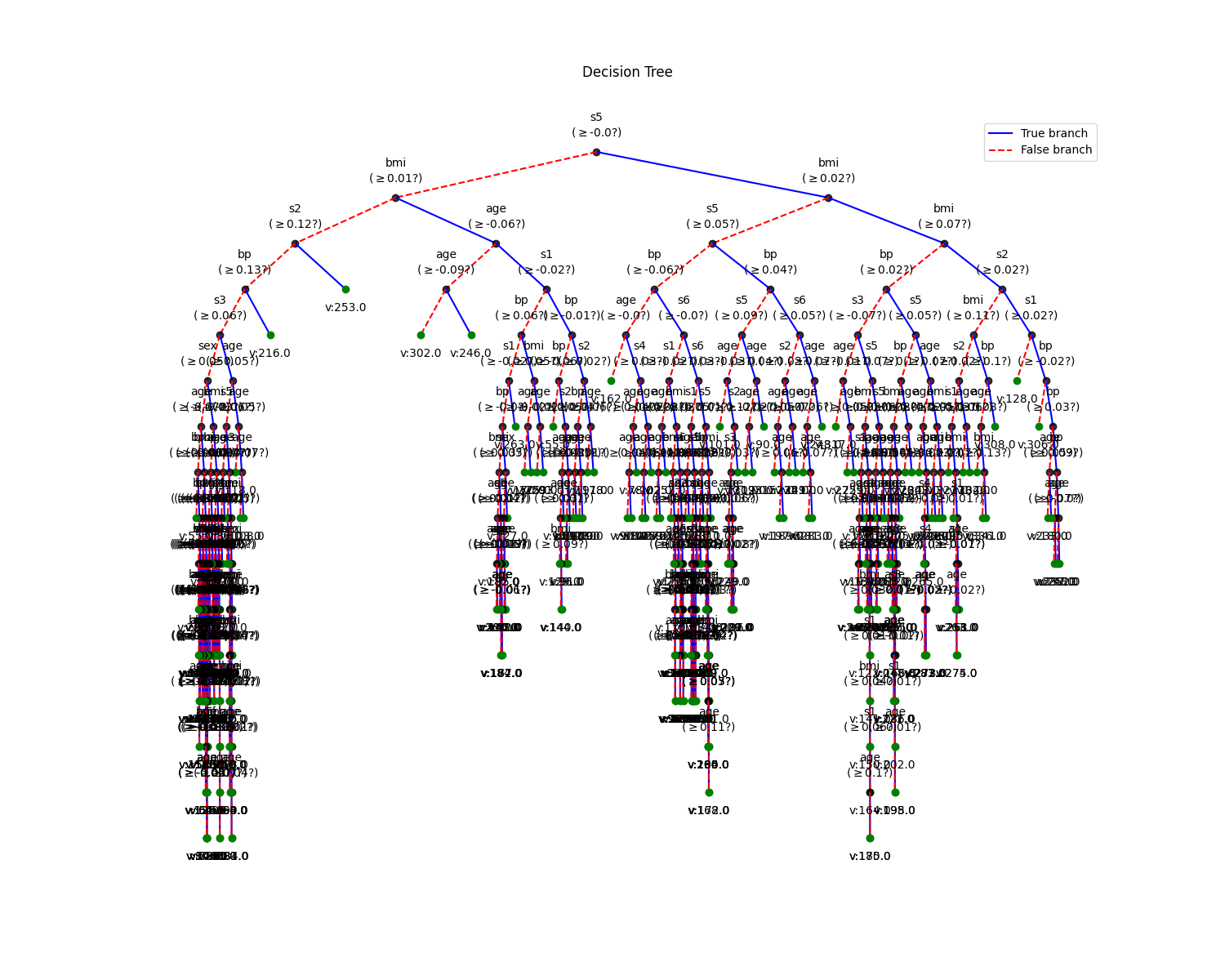 Decision Tree