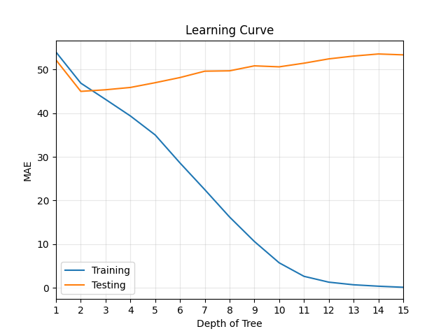 Learning Curve