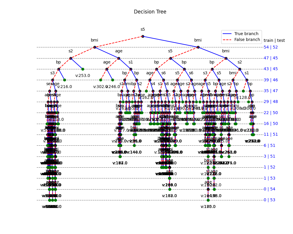 Decision Tree