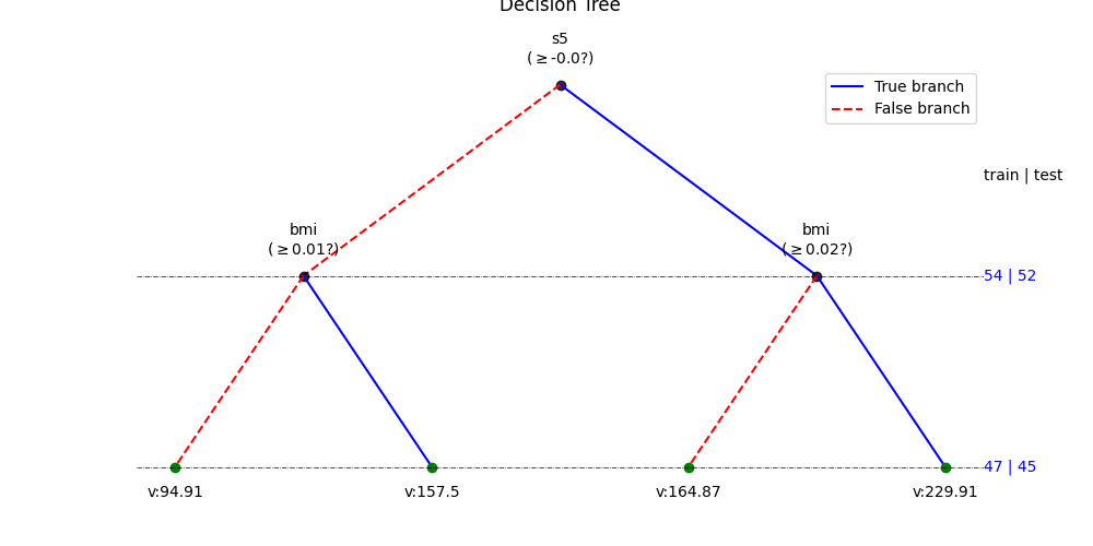 Decision Tree