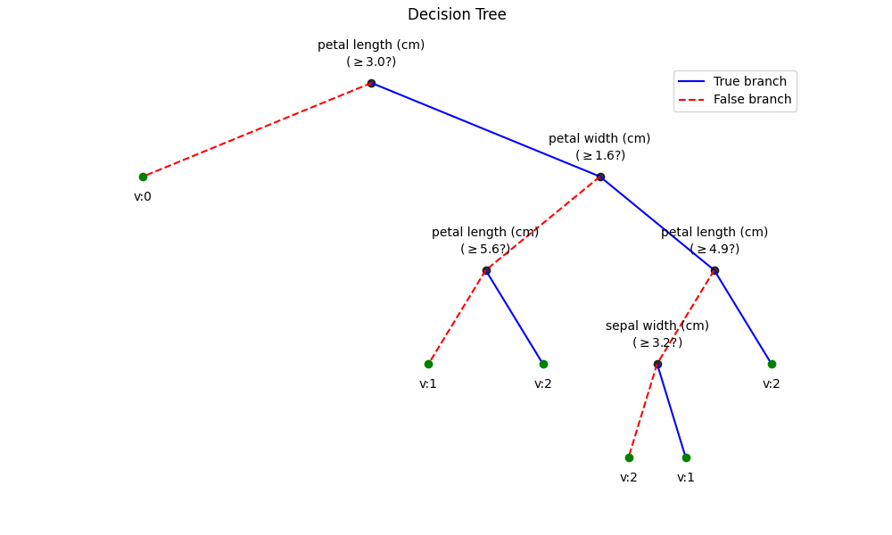 Decision Tree