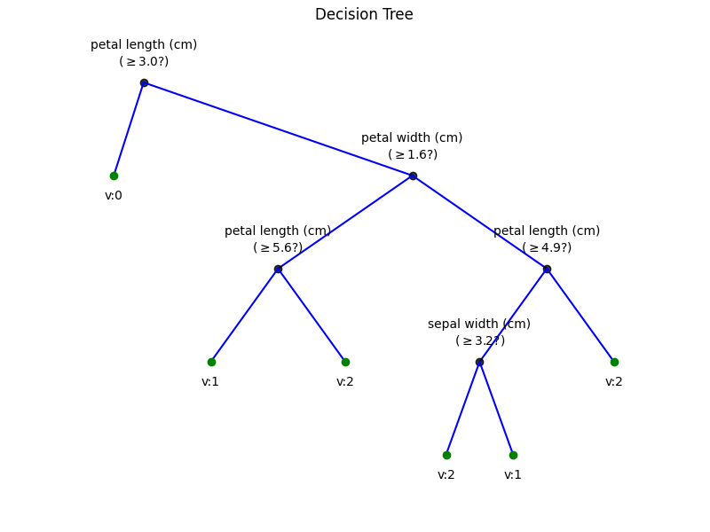 Decision Tree