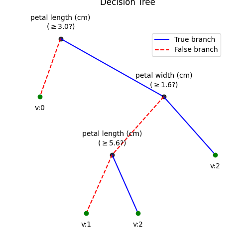 Decision Tree