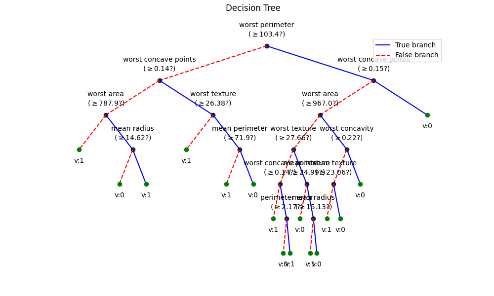 Decision Tree