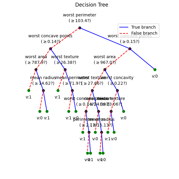 Decision Tree