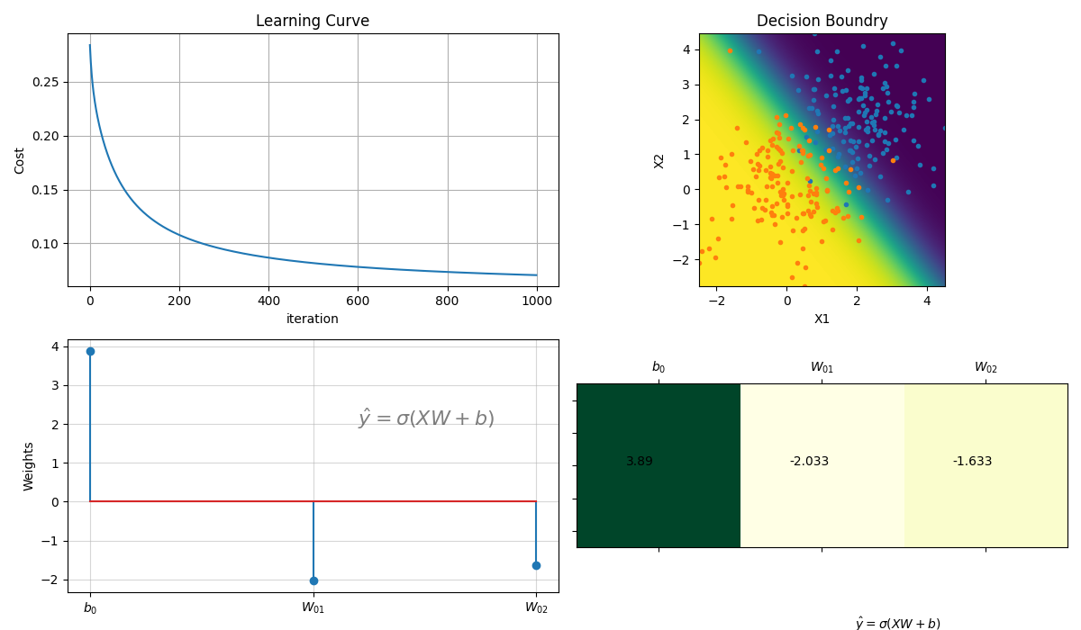 Learning Curve, Decision Boundry