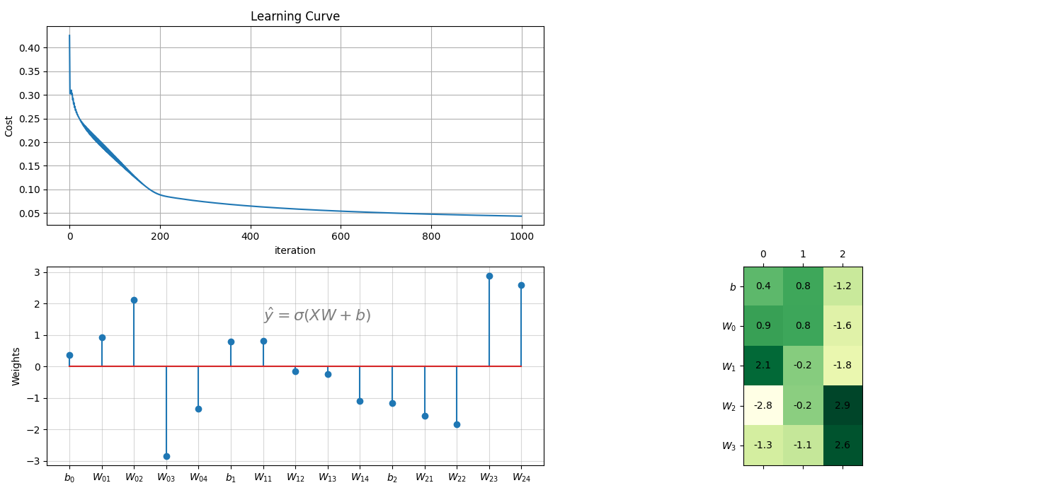 Learning Curve