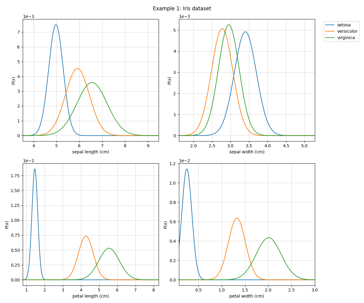 Example 1: Iris dataset