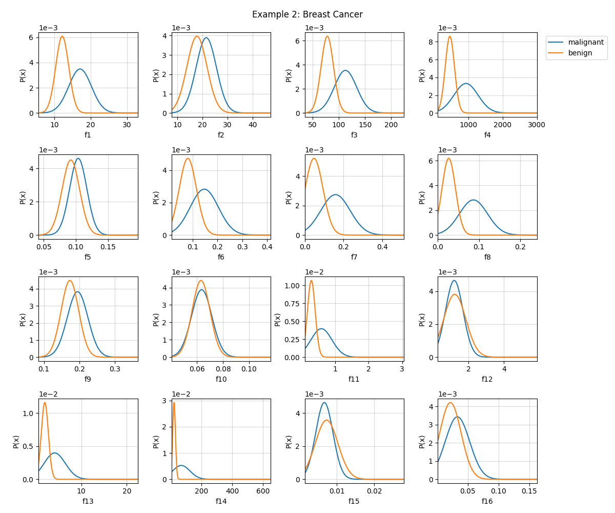 Example 2: Breast Cancer