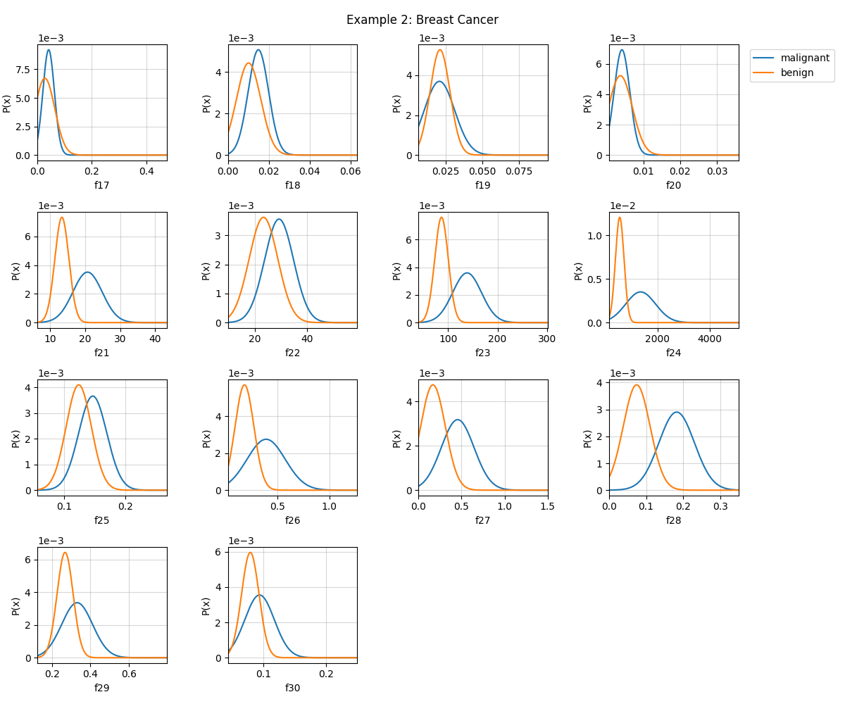 Example 2: Breast Cancer