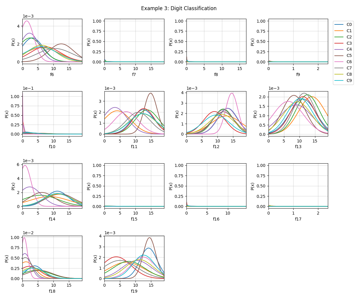 Example 3: Digit Classification