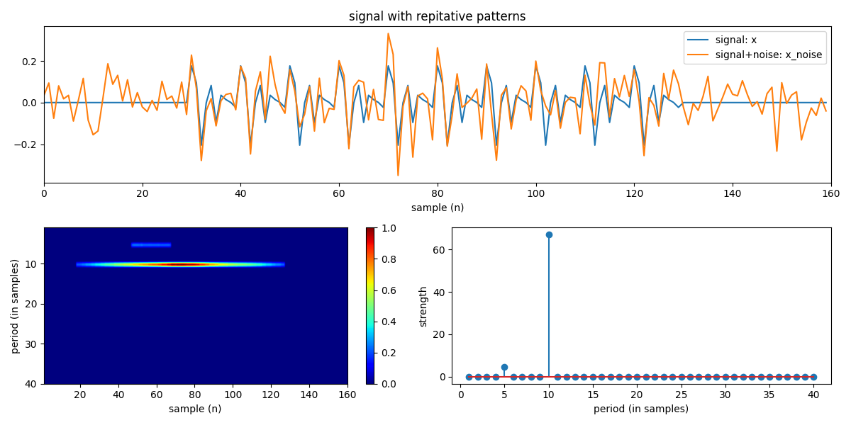 signal with repitative patterns