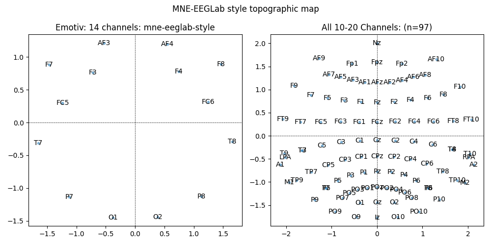 MNE-EEGLab style topographic map, Emotiv: 14 channels: mne-eeglab-style, All 10-20 Channels: (n=97)