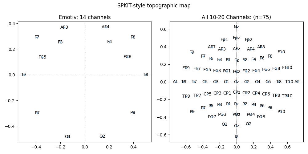 SPKIT-style topographic map, Emotiv: 14 channels, All 10-20 Channels: (n=75)