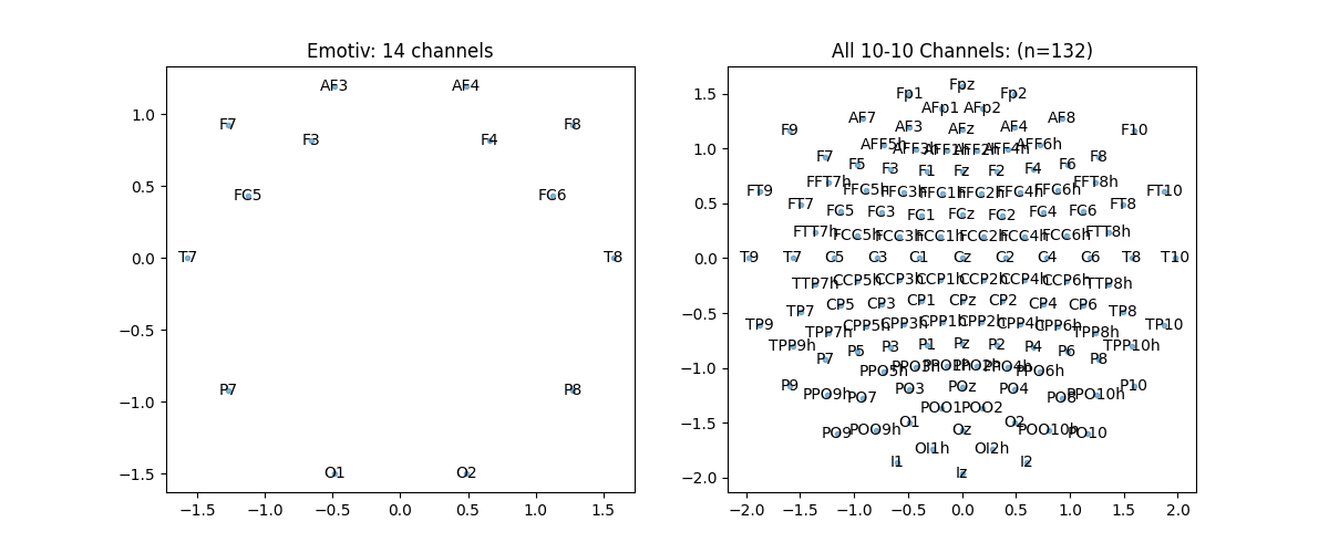 Emotiv: 14 channels, All 10-10 Channels: (n=132)