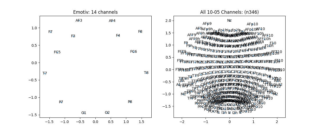 Emotiv: 14 channels, All 10-05 Channels: (n346)