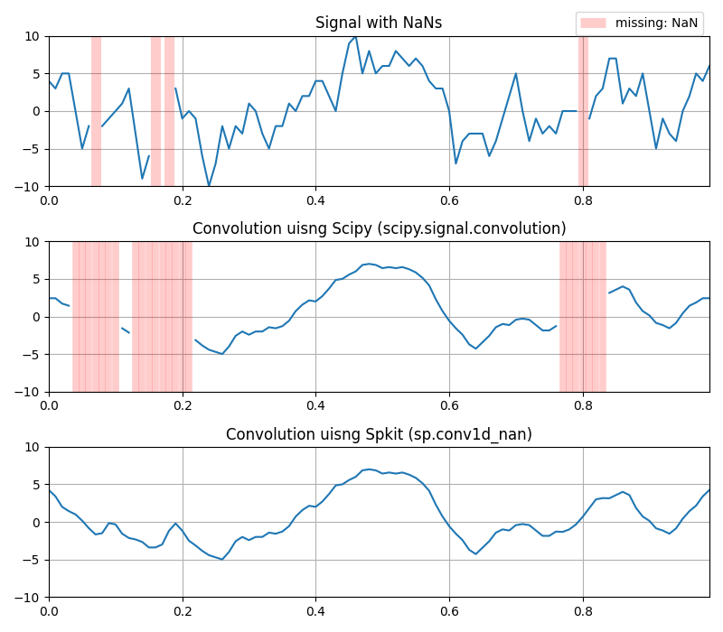 Signal with NaNs, Convolution uisng Scipy (scipy.signal.convolution), Convolution uisng Spkit (sp.conv1d_nan)