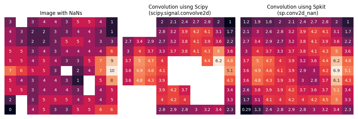 Image with NaNs, Convolution uisng Scipy   (scipy.signal.convolve2d), Convolution uisng Spkit   (sp.conv2d_nan)