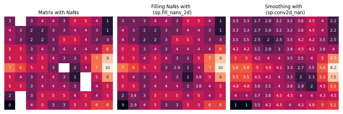 Matrix with NaNs, Filling NaNs with   (sp.fill_nans_2d), Smoothing with   (sp.conv2d_nan)