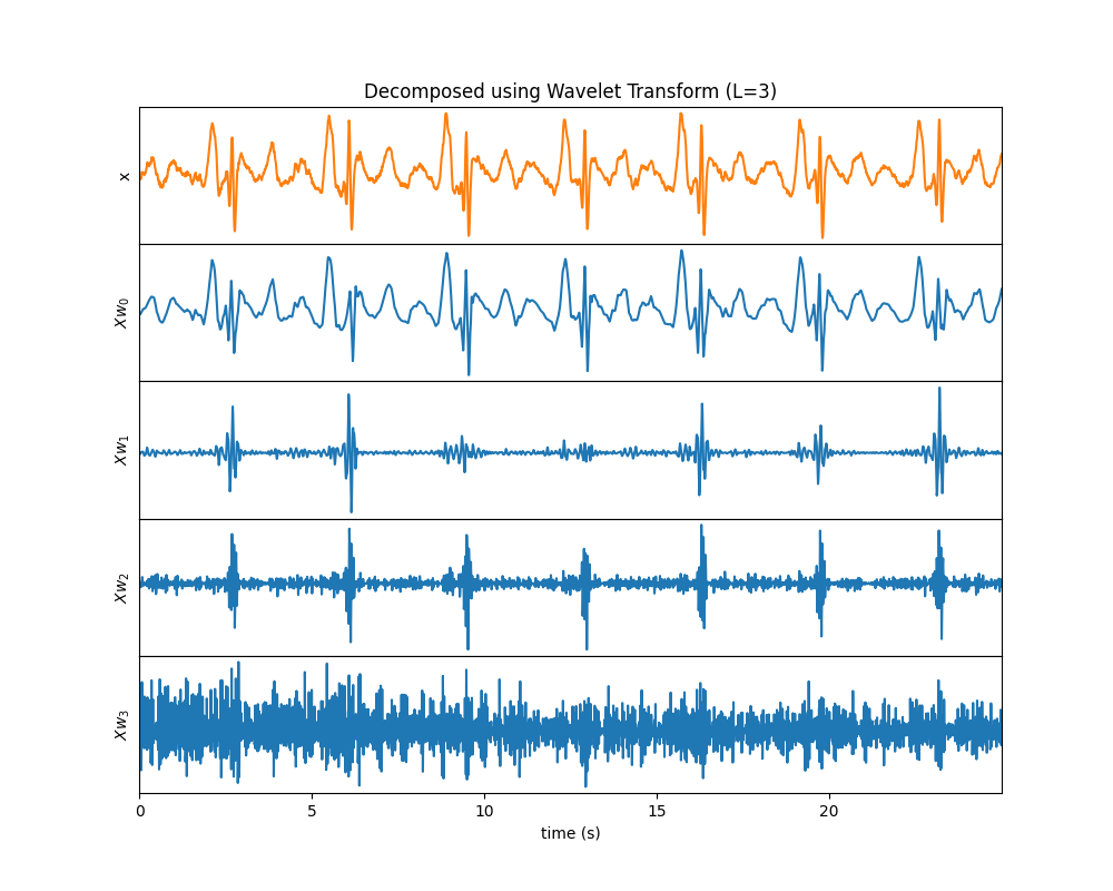 Decomposed using Wavelet Transform (L=3)