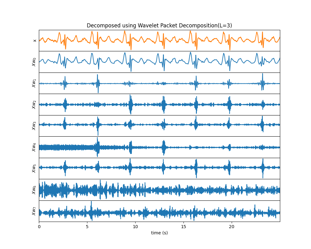 Decomposed using Wavelet Packet Decomposition(L=3)