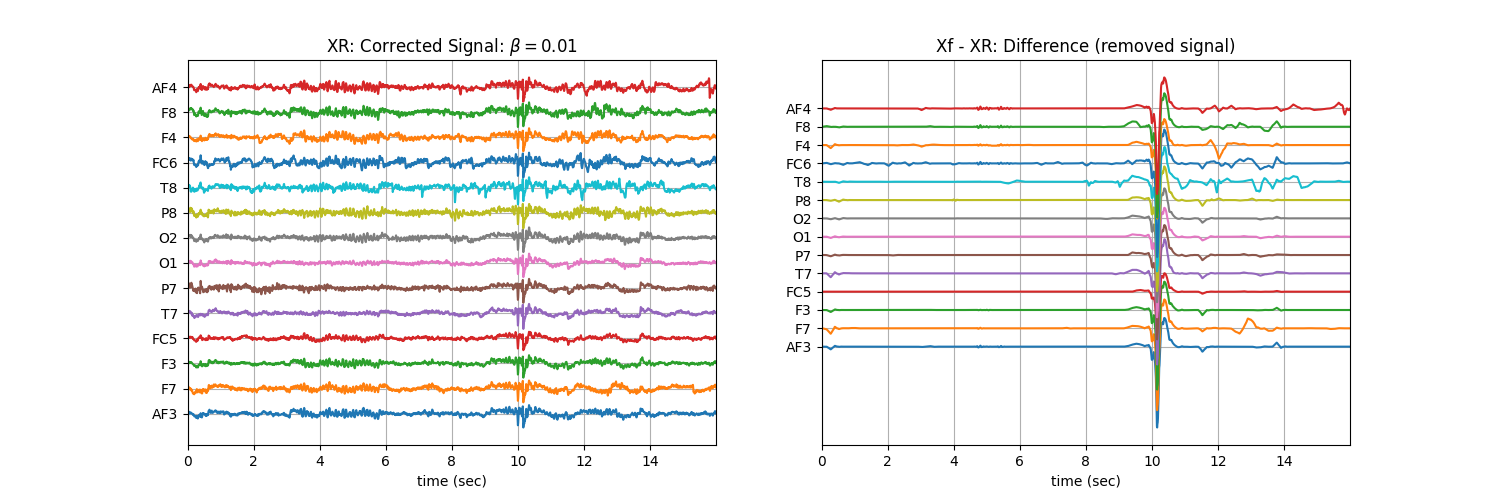 XR: Corrected Signal: $\beta=$0.01, Xf - XR: Difference (removed signal)